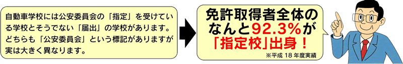 免許取得者全体の92.3%が指定校出身