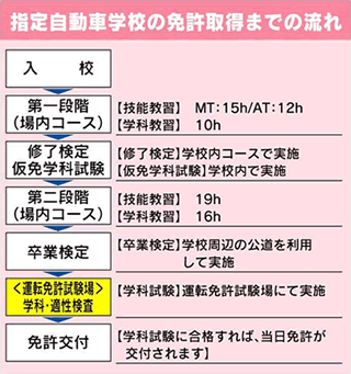 指定自動車学校の免許取得までの流れ