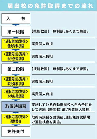 届出校の免許取得までの流れ